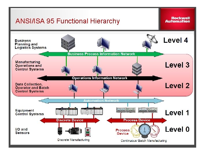 ANSI/ISA 95 Functional Hierarchy 