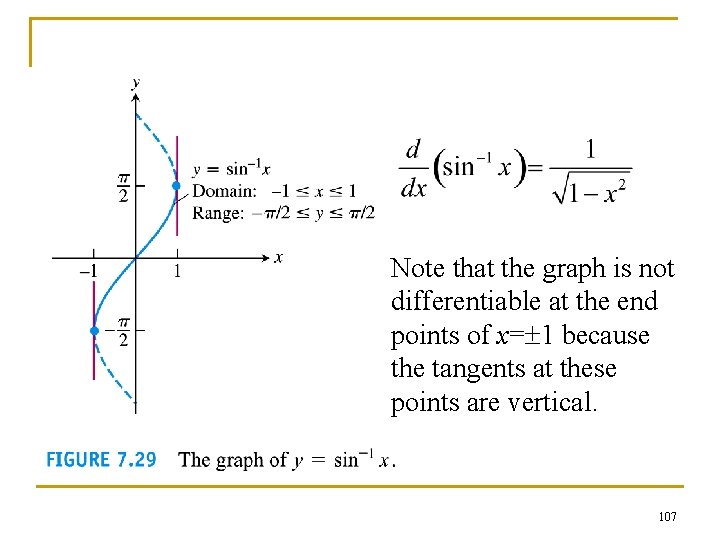 Note that the graph is not differentiable at the end points of x= 1