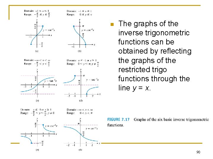 n The graphs of the inverse trigonometric functions can be obtained by reflecting the