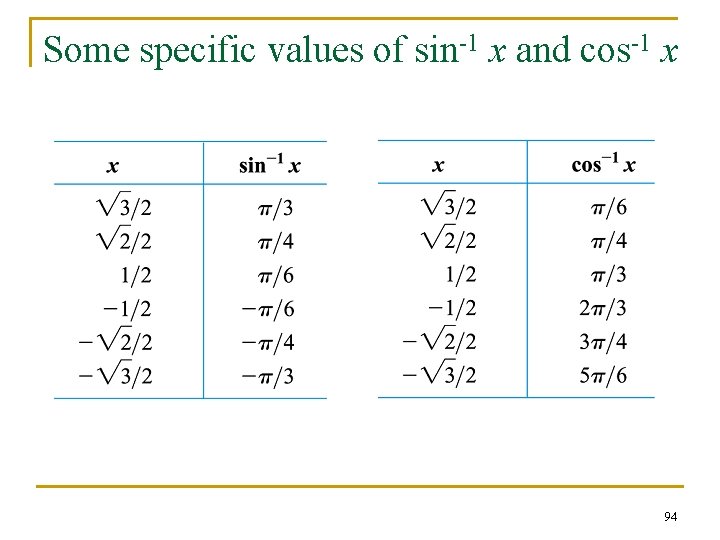 Some specific values of sin-1 x and cos-1 x 94 