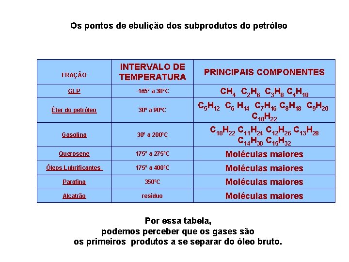 Os pontos de ebulição dos subprodutos do petróleo INTERVALO DE TEMPERATURA PRINCIPAIS COMPONENTES GLP