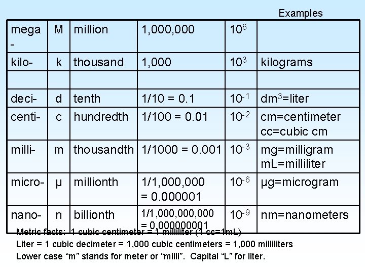 Examples mega kilo- M million 1, 000 106 k thousand 1, 000 103 decicenti- Examples mega kilo- M million 1, 000 106 k thousand 1, 000 103 decicenti-