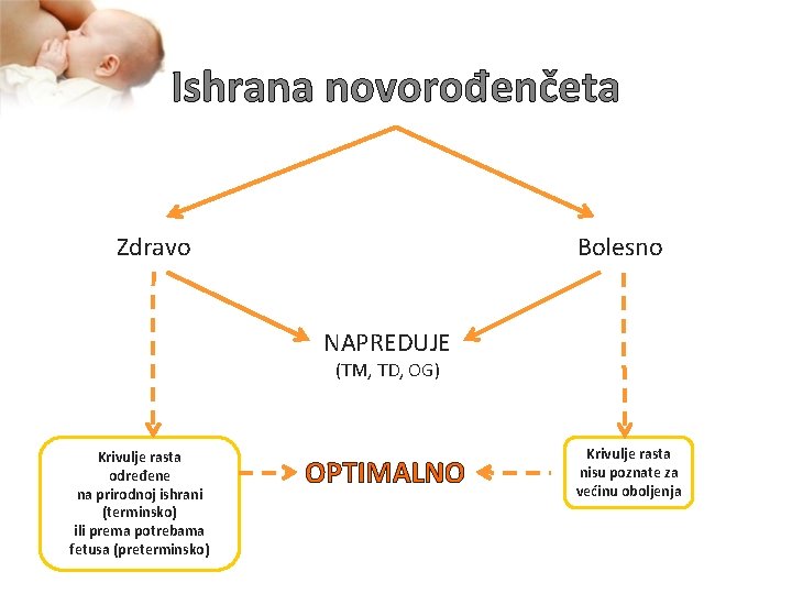 Ishrana novorođenčeta Zdravo Bolesno NAPREDUJE (TM, TD, OG) Krivulje rasta određene na prirodnoj ishrani