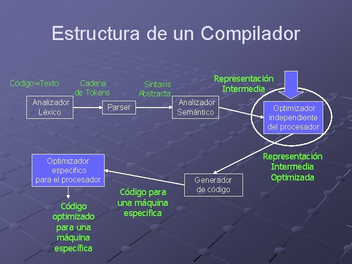 Estructura de un Compilador Código=Texto Cadena de Tokens Analizador Léxico Síntaxis Abstracta Parser Optimizador