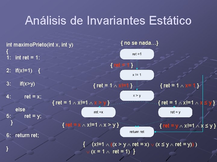 Análisis de Invariantes Estático { no se nada…} int maximo. Prieto(int x, int y)