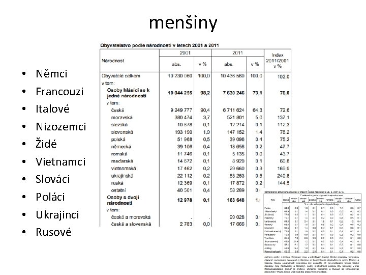 menšiny • • • Němci Francouzi Italové Nizozemci Židé Vietnamci Slováci Poláci Ukrajinci Rusové