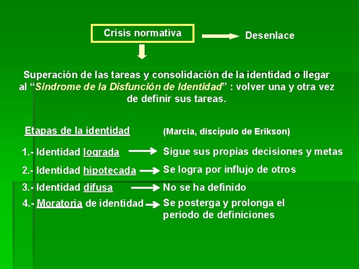 Crisis normativa Desenlace Superación de las tareas y consolidación de la identidad o llegar