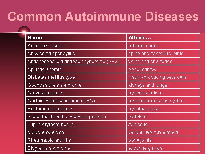Common Autoimmune Diseases Name Affects… Addison's disease adrenal cortex Ankylosing spondylitis spine and sacroiliac