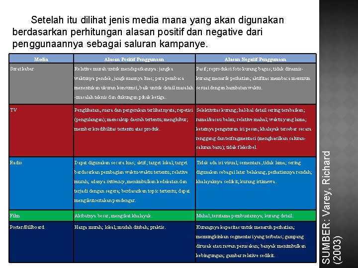 Setelah itu dilihat jenis media mana yang akan digunakan berdasarkan perhitungan alasan positif dan