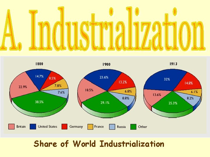 Share of World Industrialization 