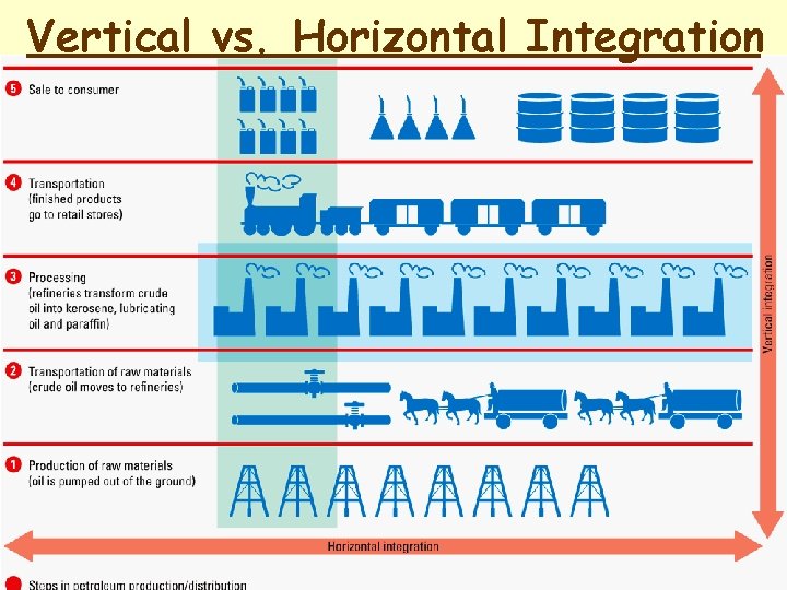 Vertical vs. Horizontal Integration 