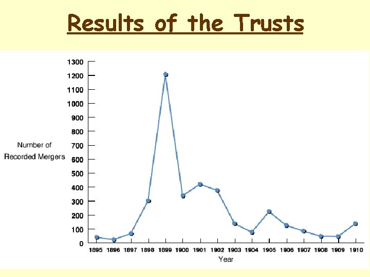 Results of the Trusts 