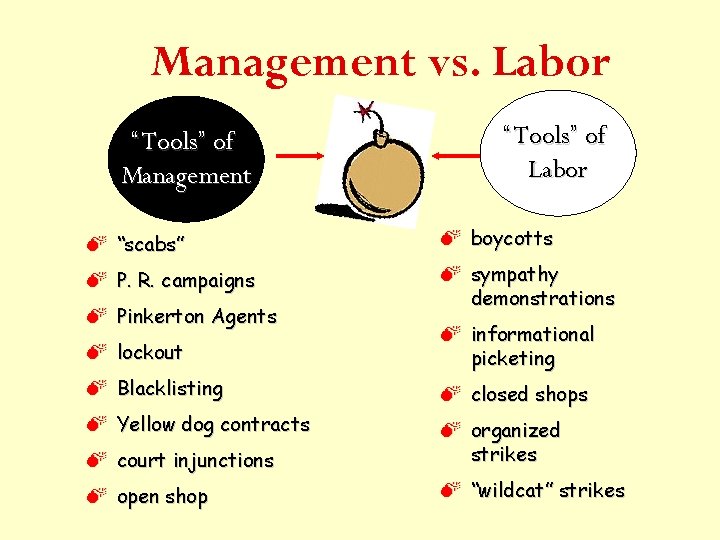 Management vs. Labor “Tools” of Management “Tools” of Labor M “scabs” M boycotts M