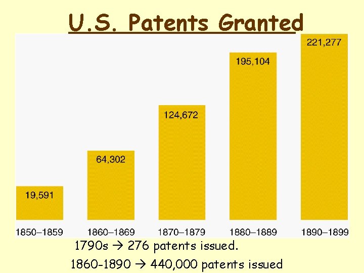 U. S. Patents Granted 1790 s 276 patents issued. 1860 -1890 440, 000 patents