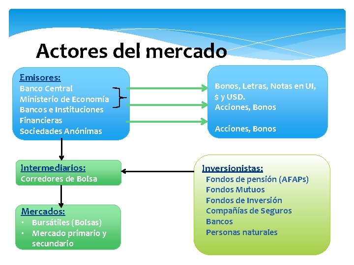 Actores del mercado Emisores: Banco Central Ministerio de Economía Bancos e Instituciones Financieras Sociedades