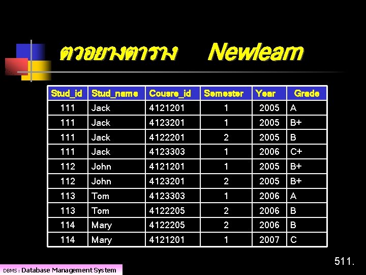 ตวอยางตาราง Stud_id DBMS : Newlearn Stud_name Cousre_id 111 Jack 4121201 1 2005 A 111