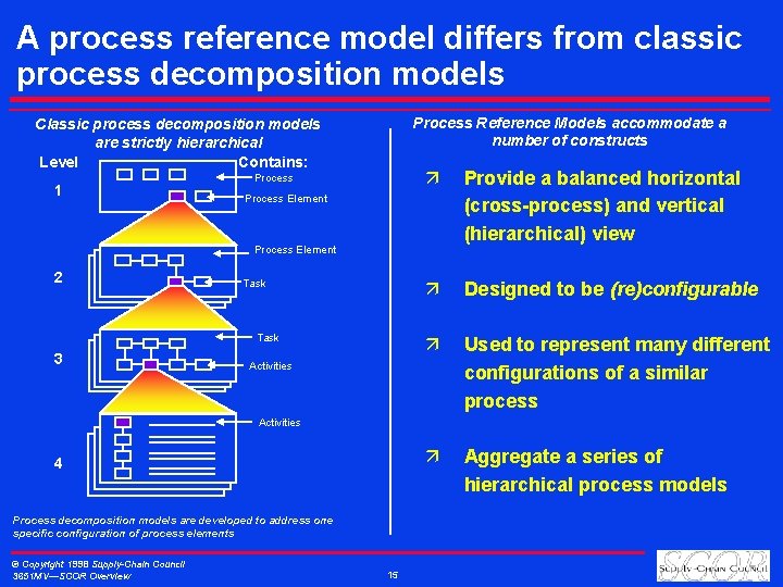 A process reference model differs from classic process decomposition models Process Reference Models accommodate