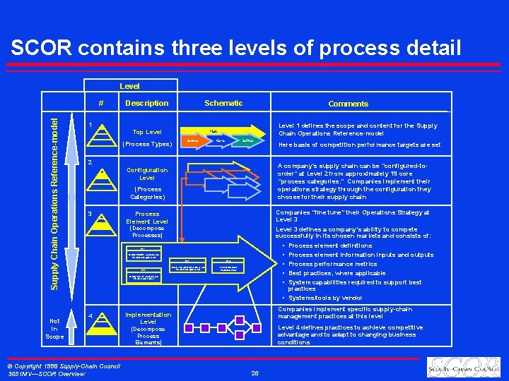 SCOR contains three levels of process detail Level Supply Chain Operations Reference-model # Not