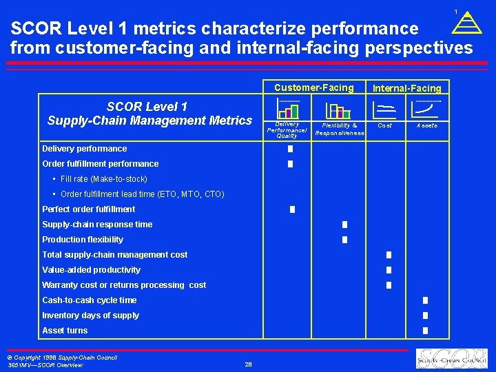 1 SCOR Level 1 metrics characterize performance from customer-facing and internal-facing perspectives Customer-Facing SCOR