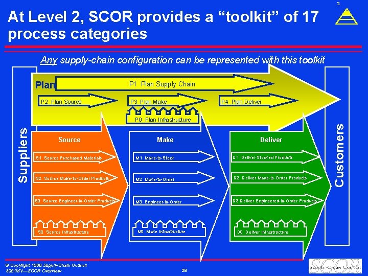 2 At Level 2, SCOR provides a “toolkit” of 17 process categories Any supply-chain