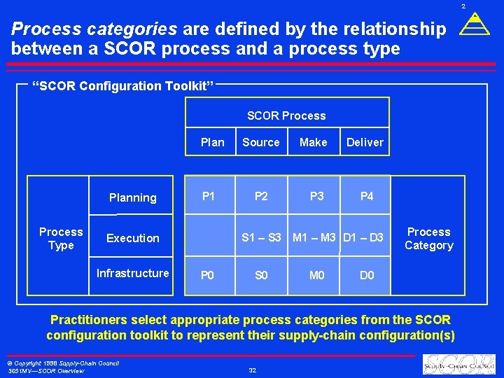 2 Process categories are defined by the relationship between a SCOR process and a