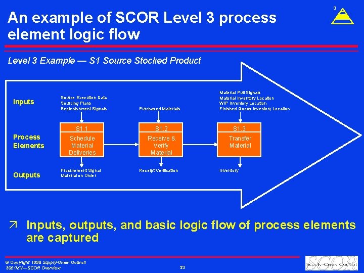 An example of SCOR Level 3 process element logic flow 3 Level 3 Example