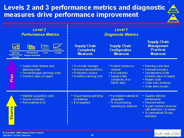 2 Levels 2 and 3 performance metrics and diagnostic measures drive performance improvement Level