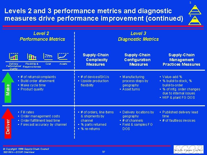2 Levels 2 and 3 performance metrics and diagnostic measures drive performance improvement (continued)