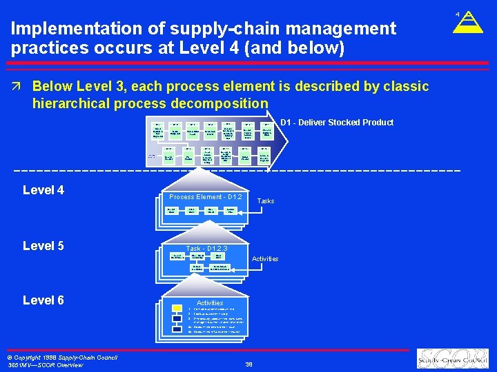 4 Implementation of supply-chain management practices occurs at Level 4 (and below) ä Below