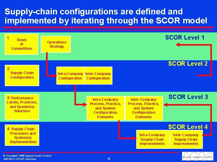 Supply-chain configurations are defined and implemented by iterating through the SCOR model 1 2