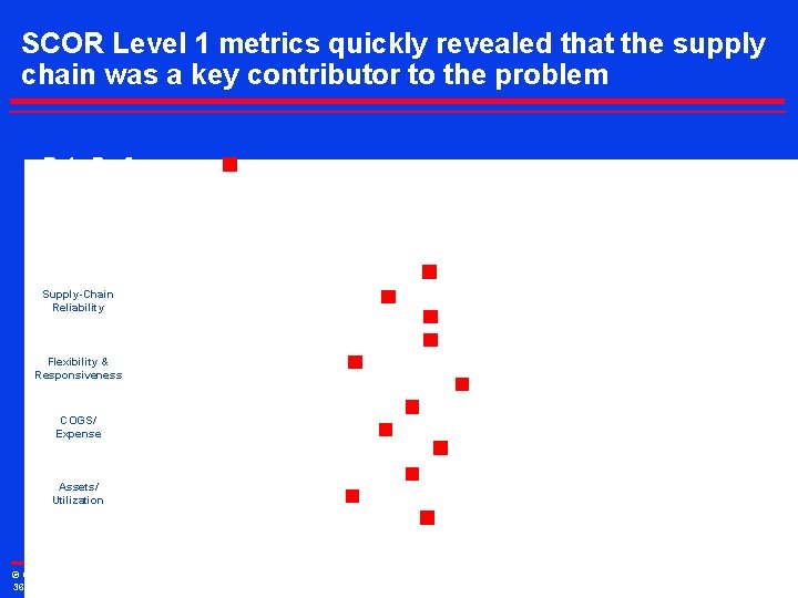 SCOR Level 1 metrics quickly revealed that the supply chain was a key contributor