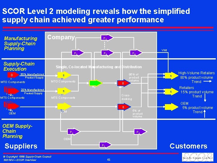 SCOR Level 2 modeling reveals how the simplified supply chain achieved greater performance Manufacturing