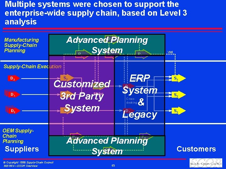 Multiple systems were chosen to support the enterprise-wide supply chain, based on Level 3