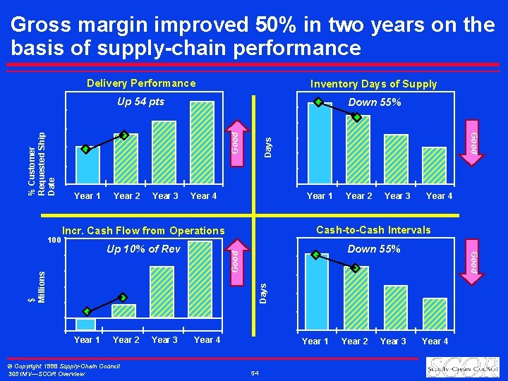 Up 54 pts Down 55% Year 1 Year 2 Year 3 Days Good Inventory