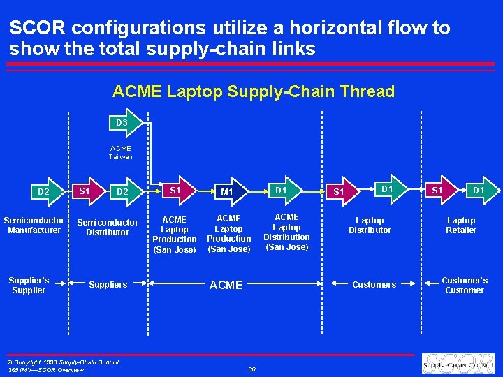 SCOR configurations utilize a horizontal flow to show the total supply-chain links ACME Laptop