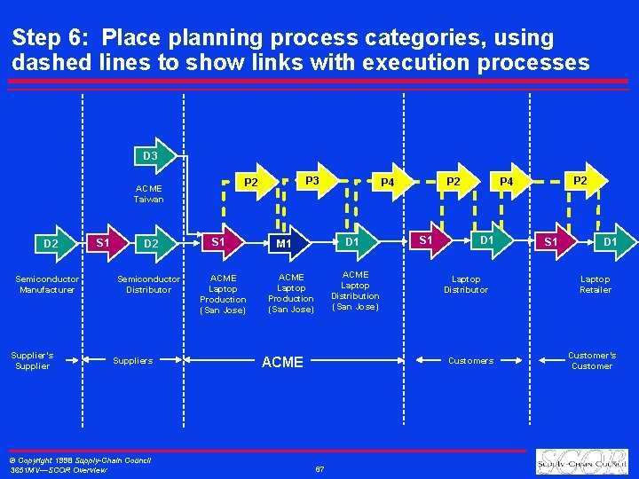 Step 6: Place planning process categories, using dashed lines to show links with execution