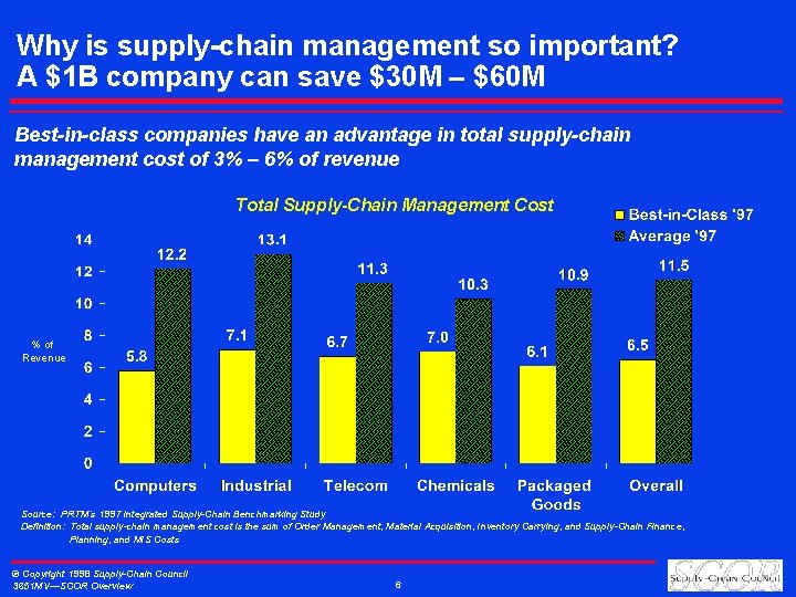 Why is supply-chain management so important? A $1 B company can save $30 M