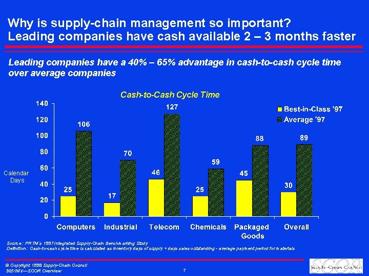 Why is supply-chain management so important? Leading companies have cash available 2 – 3