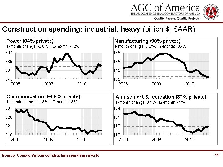 Construction spending: industrial, heavy (billion $, SAAR) Power (84% private) Manufacturing (98% private) 1