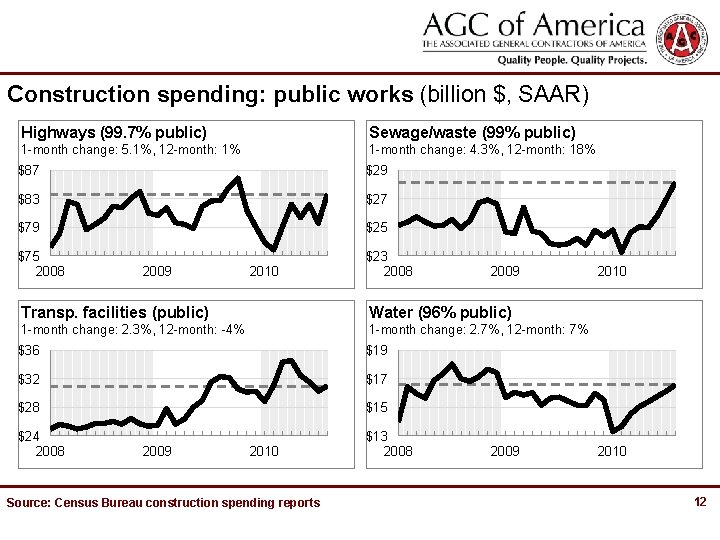 Construction spending: public works (billion $, SAAR) Highways (99. 7% public) Sewage/waste (99% public)