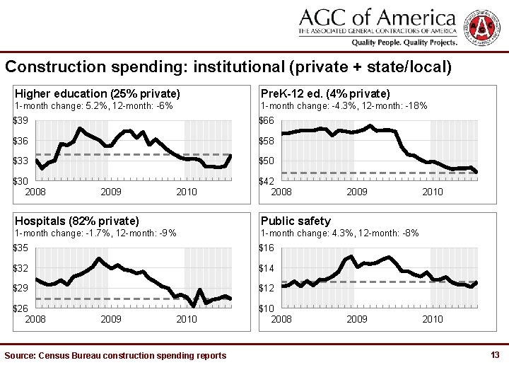 Construction spending: institutional (private + state/local) Higher education (25% private) Pre. K-12 ed. (4%