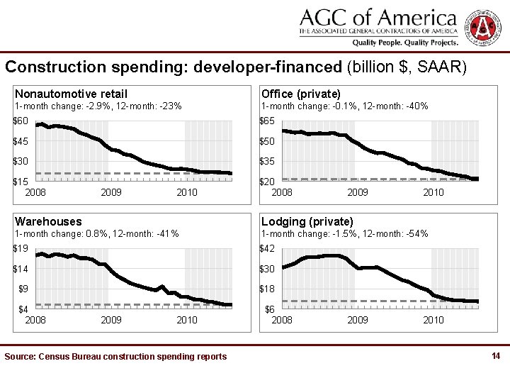 Construction spending: developer-financed (billion $, SAAR) Nonautomotive retail Office (private) 1 -month change: -2.