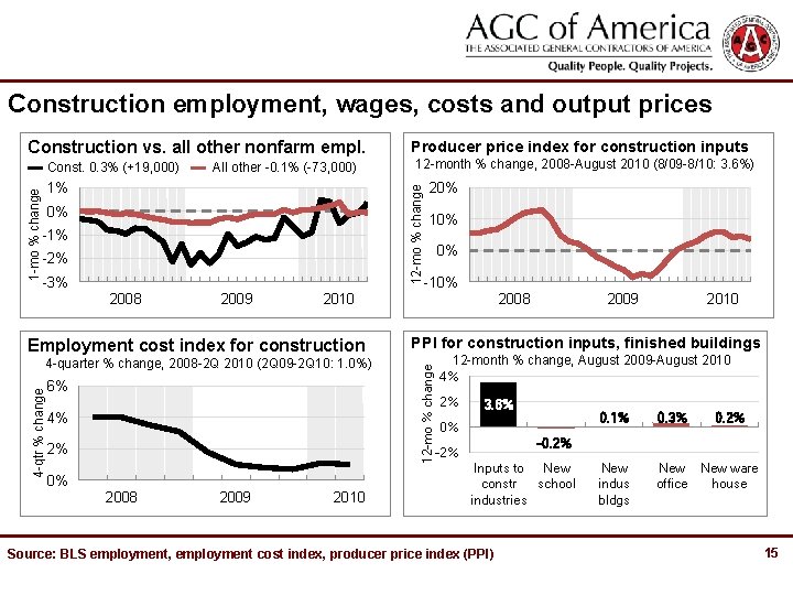 Construction employment, wages, costs and output prices Construction vs. all other nonfarm empl. 12