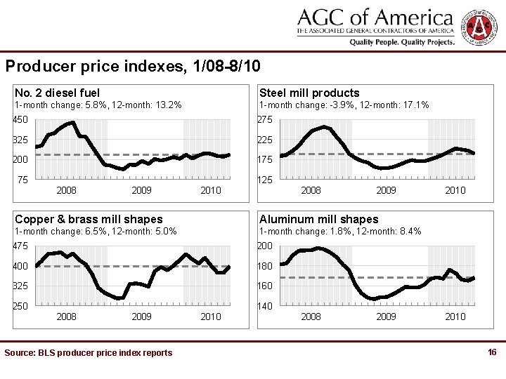 Producer price indexes, 1/08 -8/10 No. 2 diesel fuel Steel mill products 1 -month