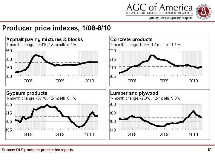 Producer price indexes, 1/08 -8/10 Asphalt paving mixtures & blocks Concrete products 1 -month