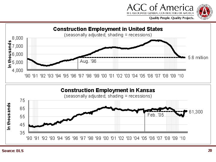 In thousands Construction Employment in United States (seasonally adjusted; shading = recessions) 8, 000