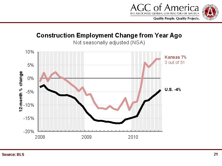 Construction Employment Change from Year Ago Not seasonally adjusted (NSA) 10% Kansas 7% 3