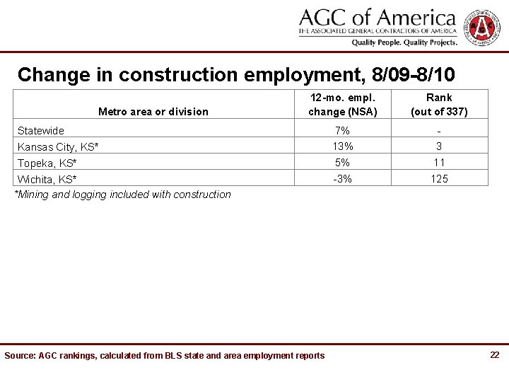 Change in construction employment, 8/09 -8/10 12 -mo. empl. change (NSA) Rank (out of