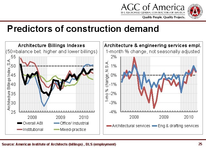 Predictors of construction demand Architecture & engineering services empl. 1 -month % change, not