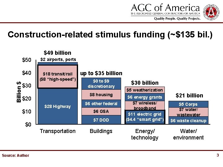 Construction-related stimulus funding (~$135 bil. ) Billion $ $49 billion $50 $2 airports, ports